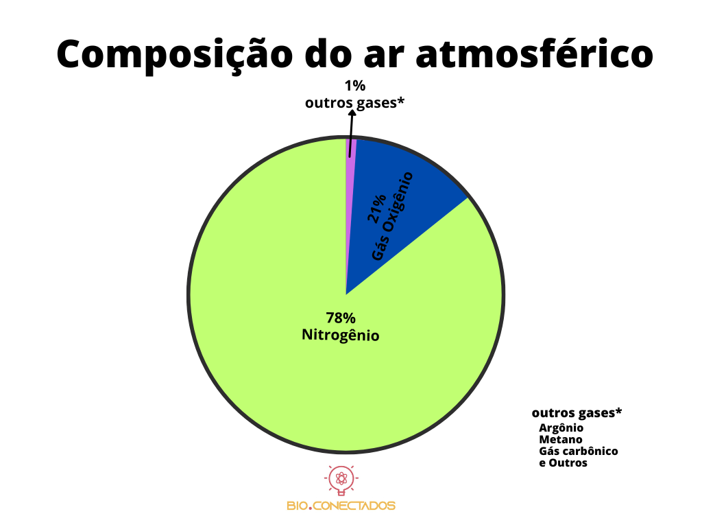 Composição do Ar Atmosférico