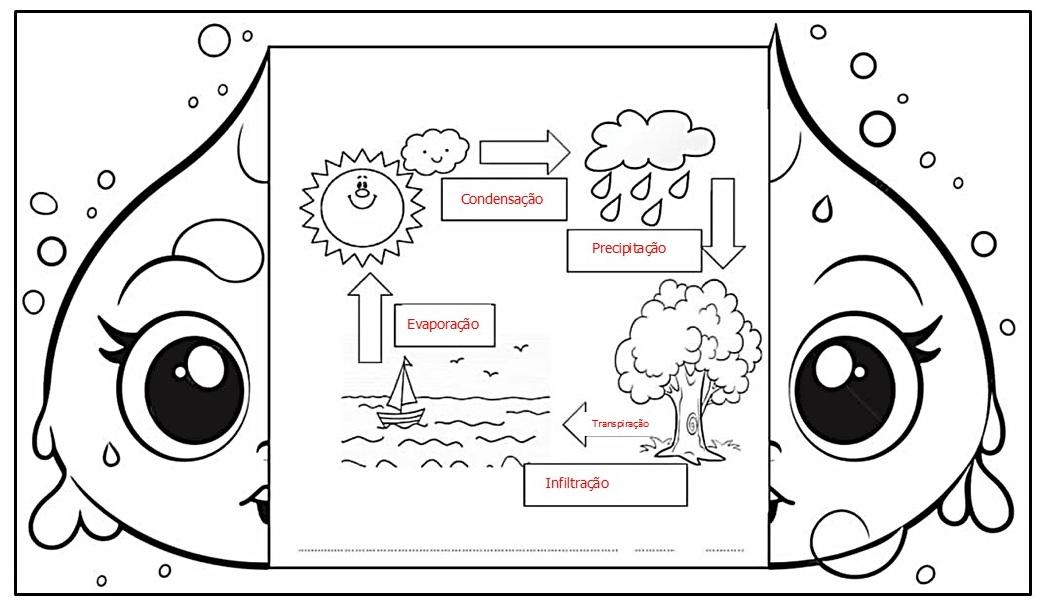 O CICLO DA ÁGUA