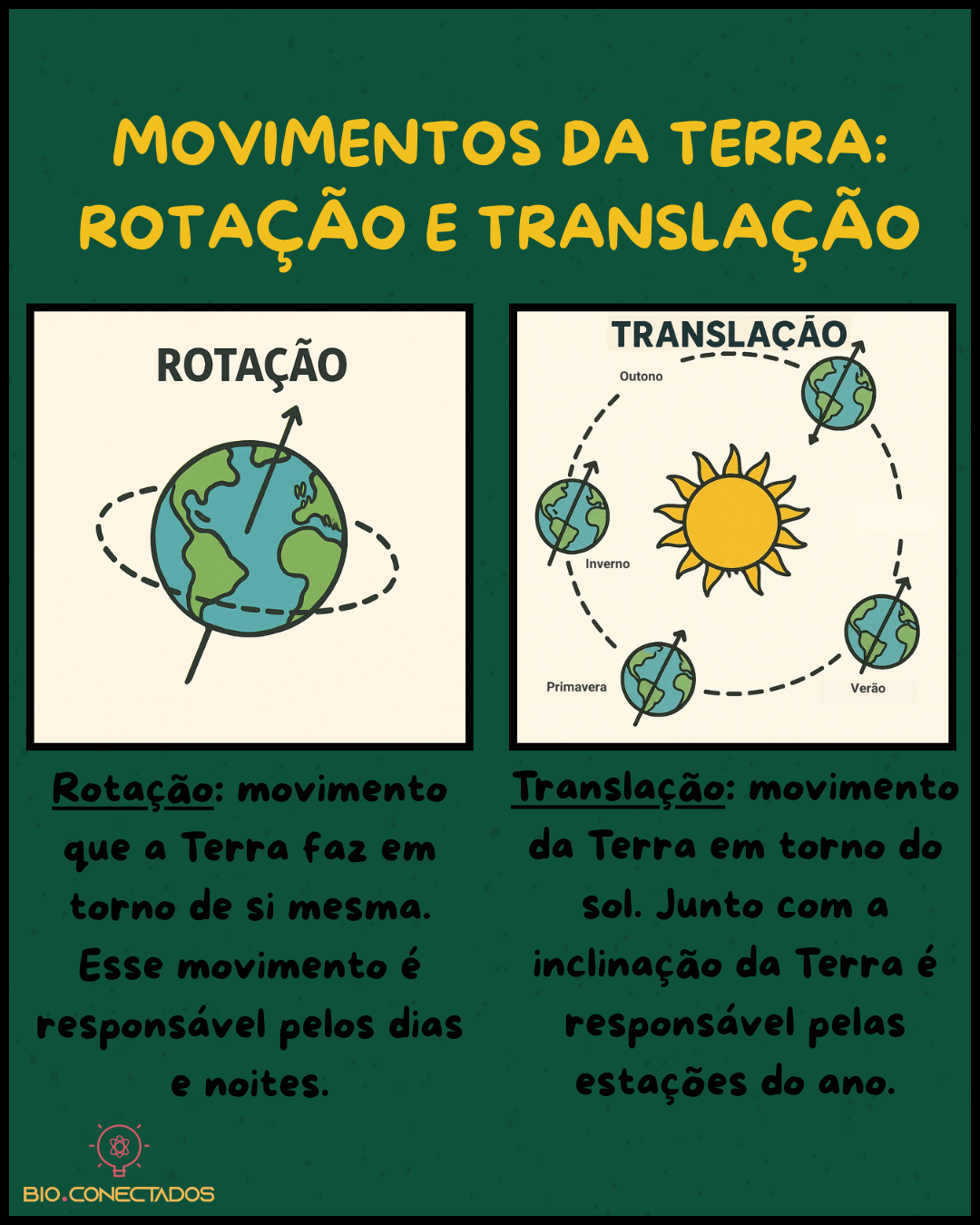 MOVIMENTOS DA TERRA:  ROTAÇÃO E TRANSLAÇÃO