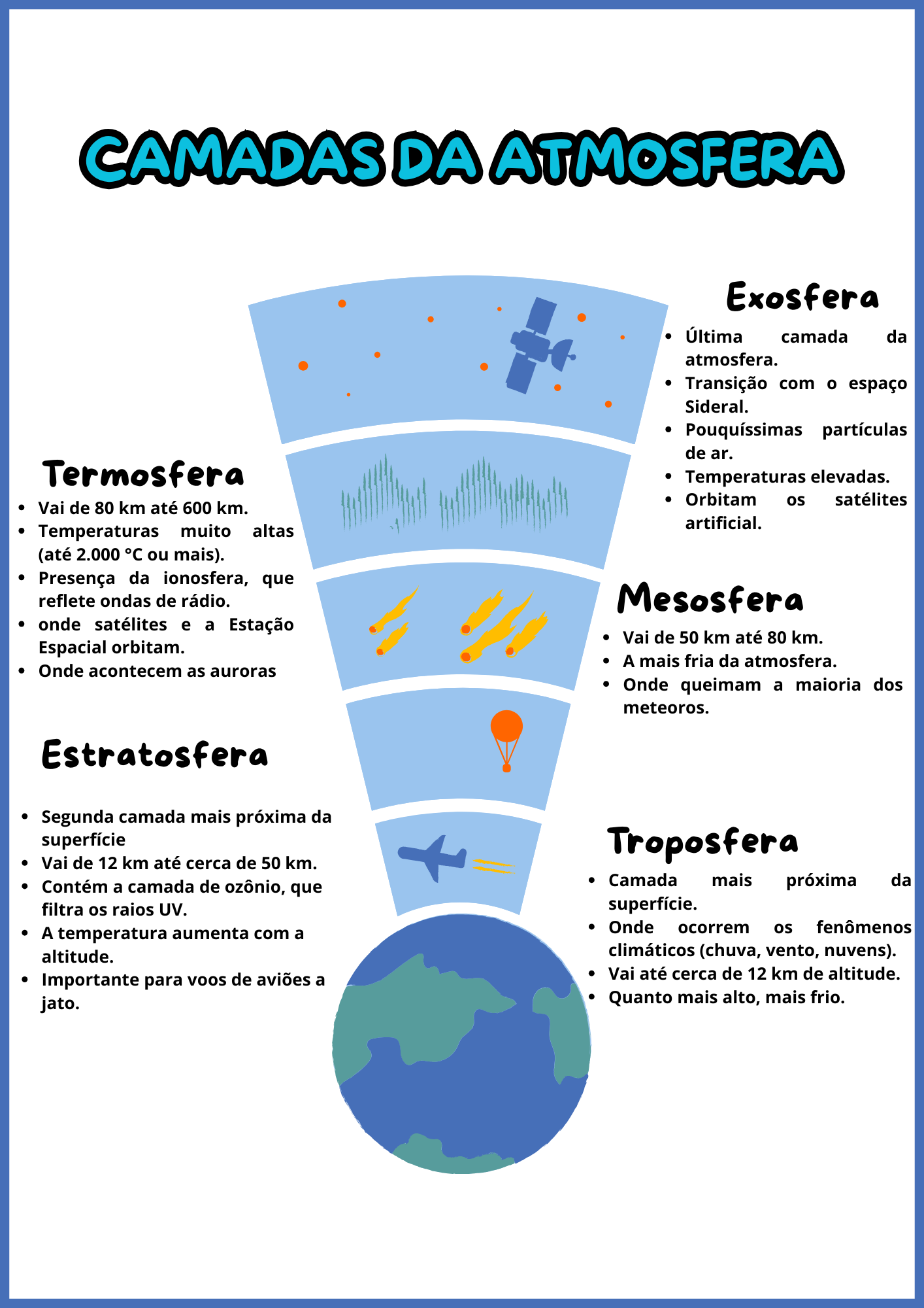 CAMADAS DA ATMOSFERA