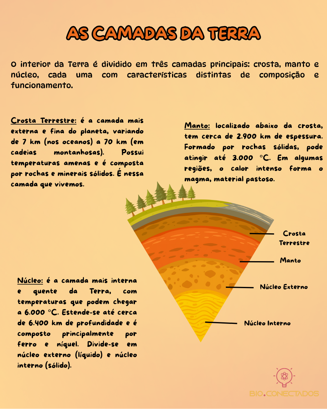 AS CAMADAS DA TERRA: ATIVIDADES